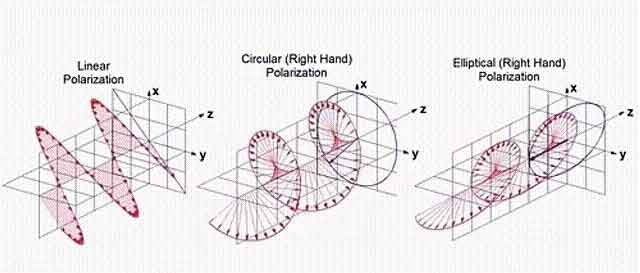 Types of Antenna Polarization
