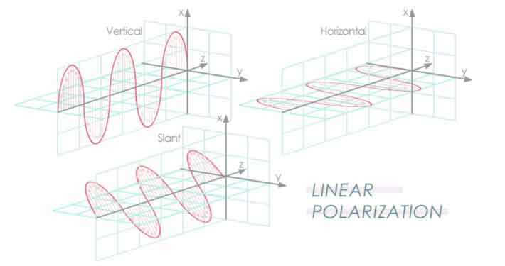 Linear Polarization