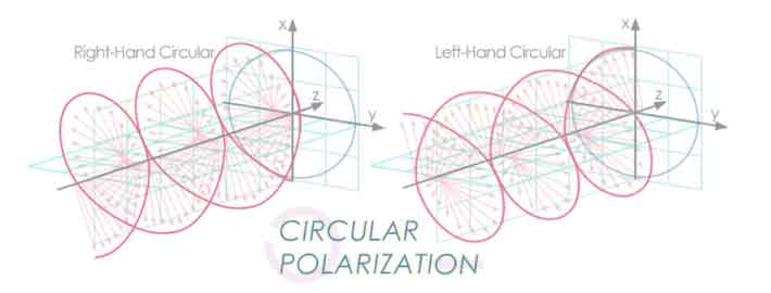 Circular Polarization