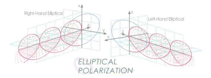 Elliptical Polarization