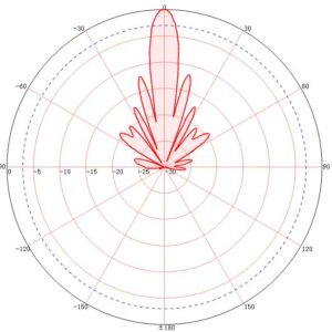 Antenna Pattern