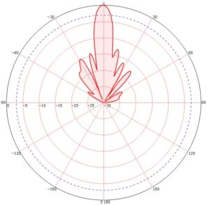 Antenna Pattern