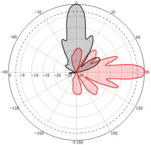 2100-2500MHz 22dBi Dual Polarized Dish Antenna