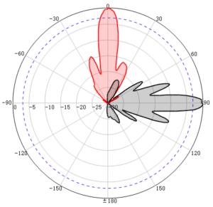 2100-2500MHz 22dBi Dual Polarized Dish Antenna