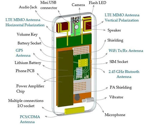 Mobile Phone Antenna Evolution: From Brick Phones to Structural Antennas