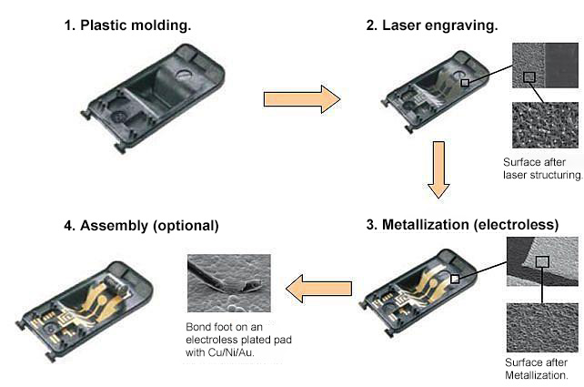 Electronic Product Antennas Guide: PCB, FPC and LDS Antennas