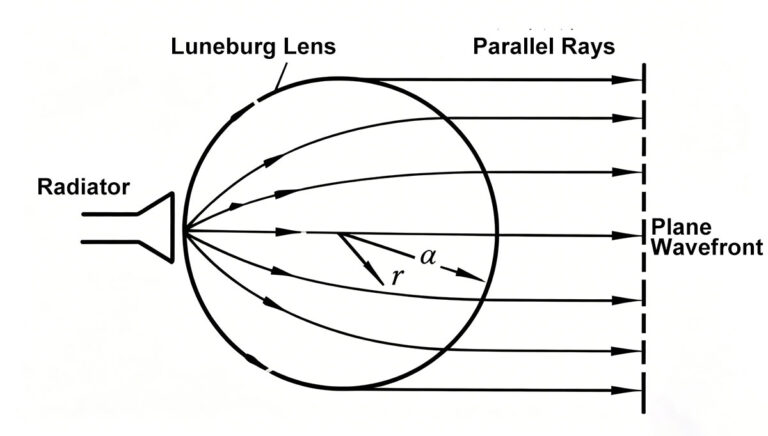 Luneburg Lens Antenna & Reflector