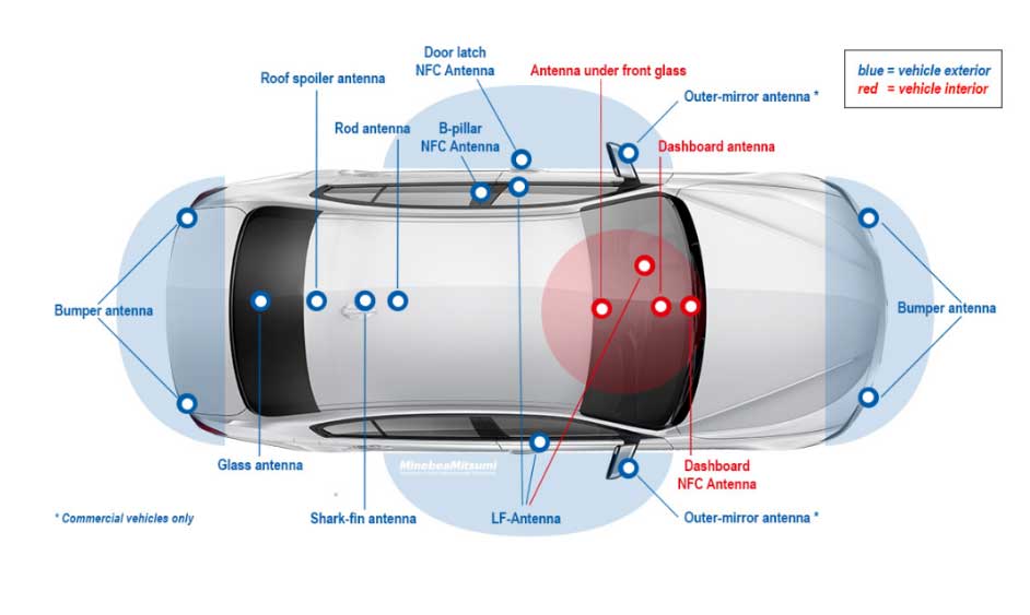 Automotive Antenna Placement Guide: Optimizing 5G, GNSS, V2X & Vehicle Wireless Performance