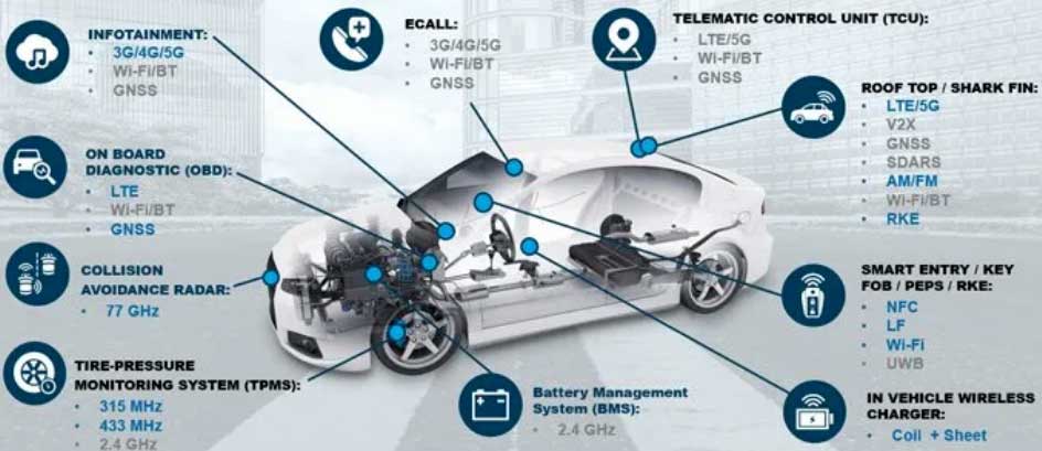 Automotive Antenna Placement Guide: Optimizing 5G, GNSS, V2X & Vehicle Wireless Performance