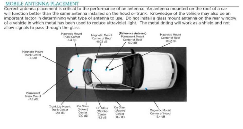 Automotive Antenna Placement Guide: Optimizing 5G, GNSS, V2X & Vehicle Wireless Performance