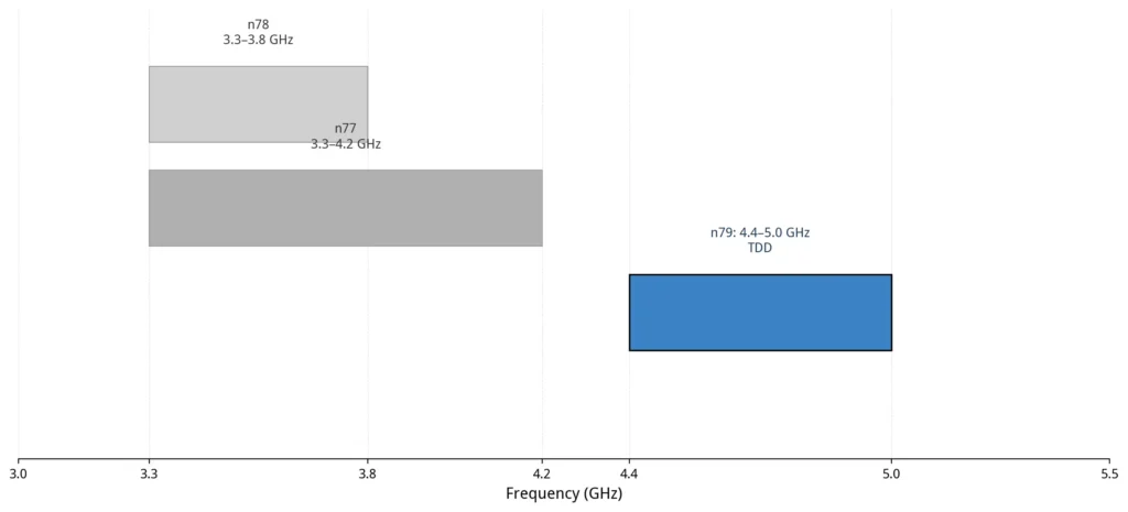 5G NR band n79 at 4.4 to 5.0 GHz TDD shown on frequency spectrum chart alongside n77 and n78