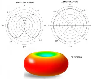 Omni antenna