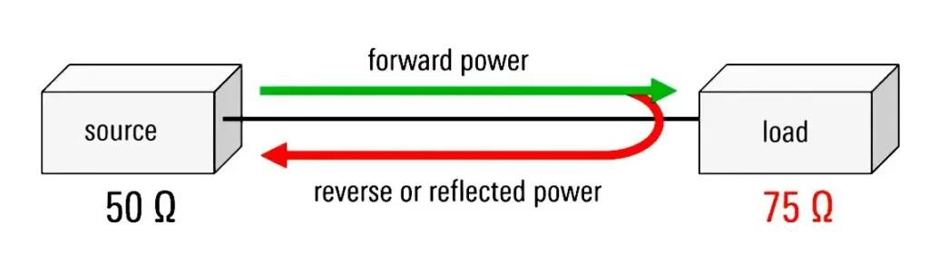 50Ω Source to 750Ω Load Forward/Reflected Power Arrow Diagram