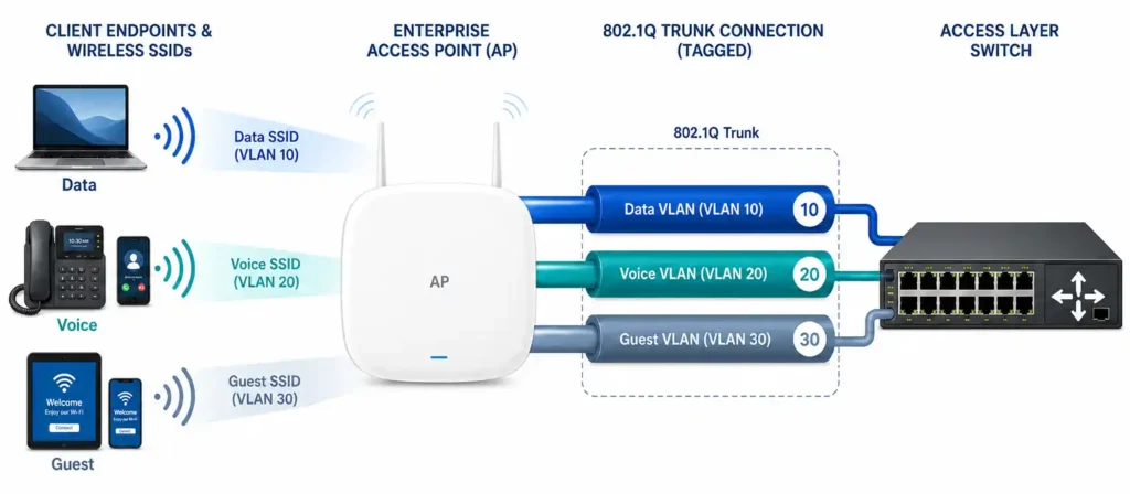 Access Point Security WPA3 VLANs and Guest Networks