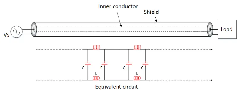 Coaxial Cable + Distributed L, C Equivalent Circuit