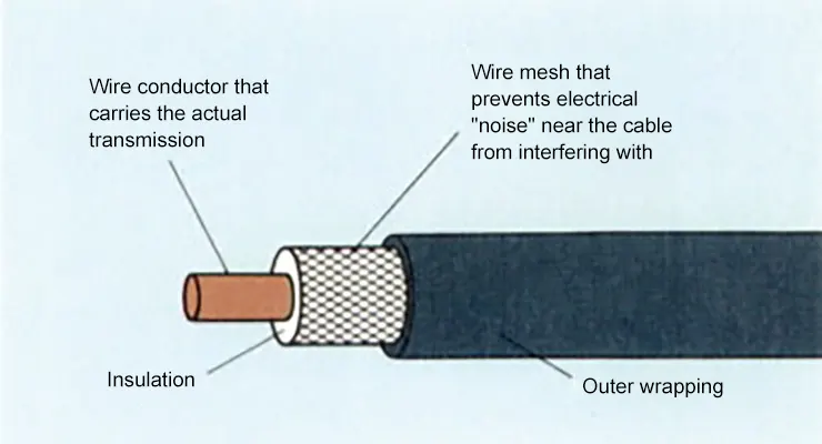 Coaxial Cable Layered Anatomy