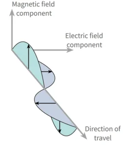 E/H Orthogonal Plane Wave