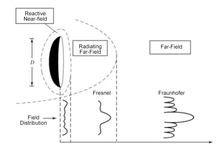 near field far Field Distribution Cross-Section Schematic