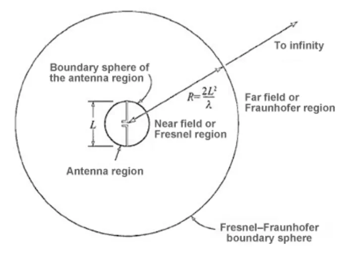 Fraunhofer Spherical Boundary