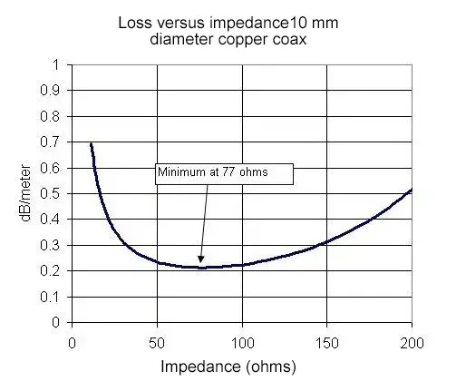 Loss versus impedance