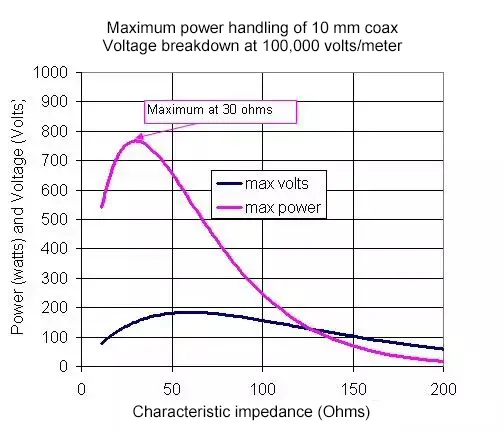 Maximum power handling