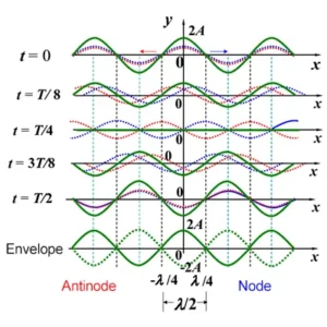Standing Wave