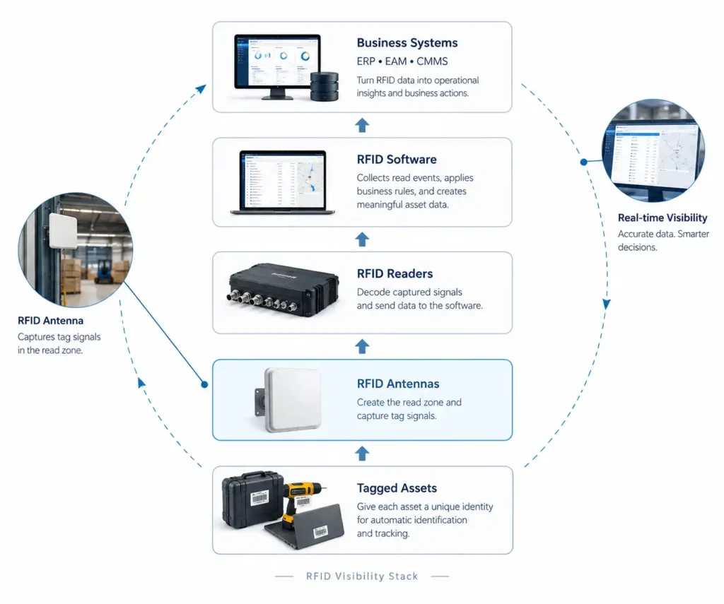 The Infrastructure Behind Reliable Asset Visibility