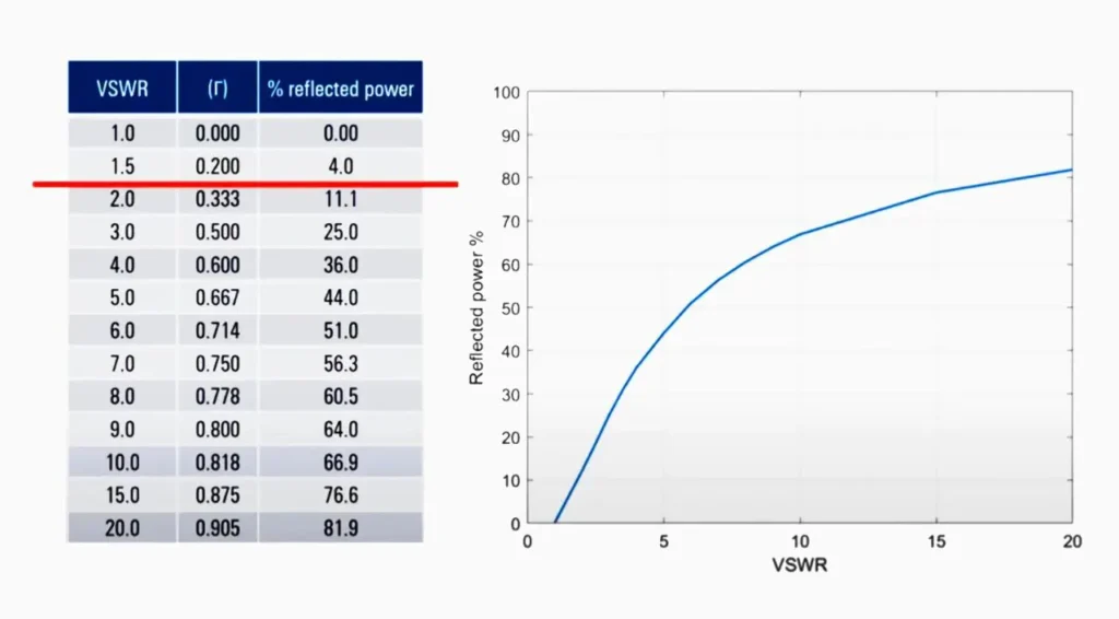 VSWR vs. Reflection Coefficient