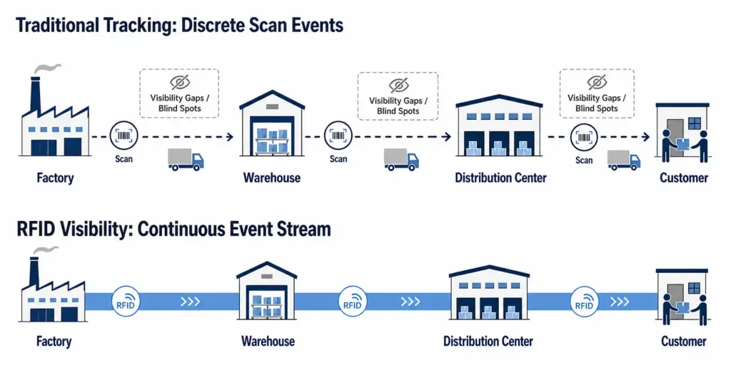 Why Traditional Tracking Methods Fall Short