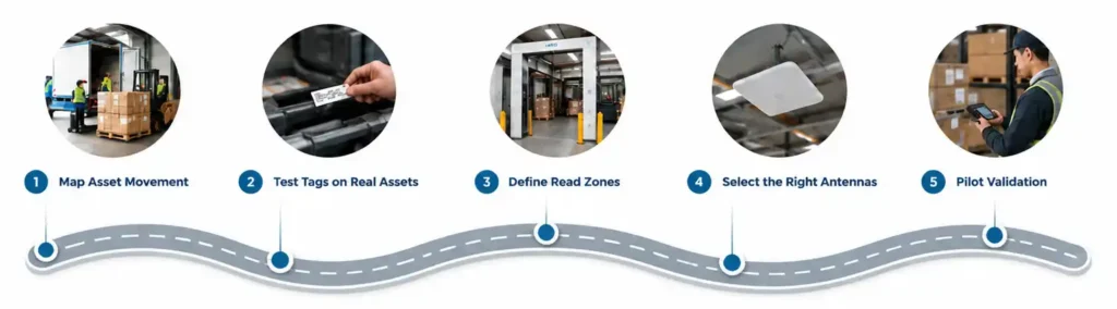 rfid-deployment-roadmap-asset-tracking-checklist