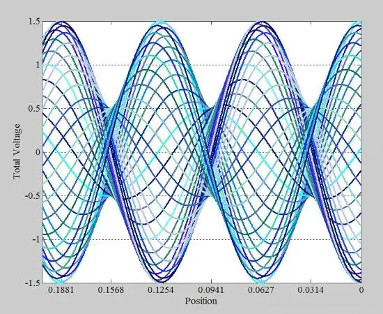 Incident Wave + Reflected Wave Superposition Forming Standing Wave (Multicolor Decomposition)