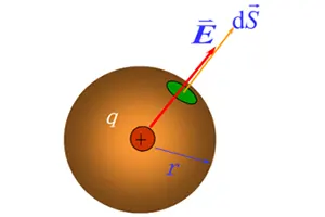 Gauss_Law_Electric_Flux_Closed_Surface