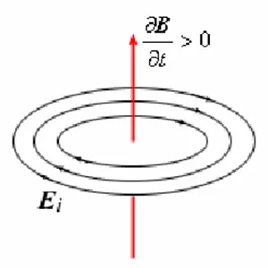 Faraday_Law_Changing_B_Field_Induces_Circulating_E_Field