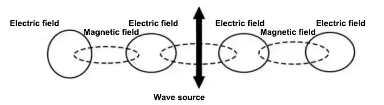Electromagnetic_Wave_Propagation_E_Field_B_Field