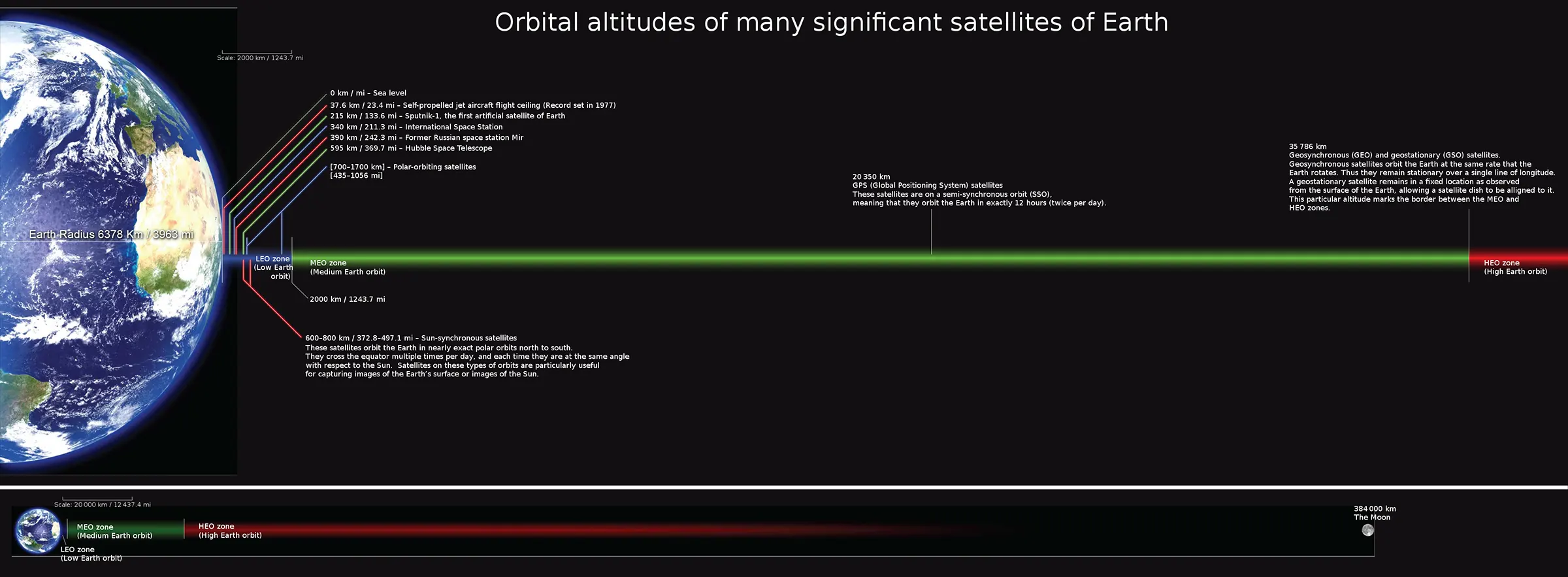 Earth orbit