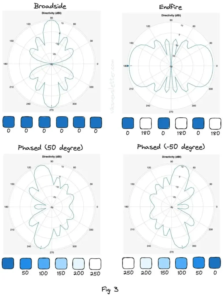 Phase Control and Beam Direction