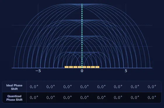 Phased Array Beamforming and Phase Distribution Diagram
