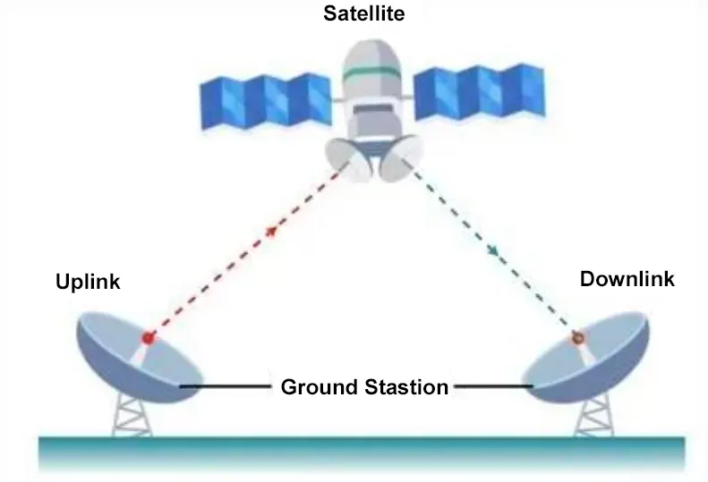 Uplink-Downlink-Ground Station