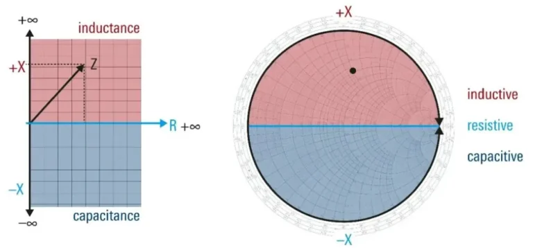 impedance-admittance-regions