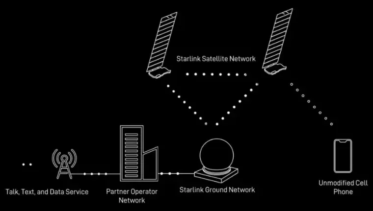 starlink-direct-to-cell-network-architecture